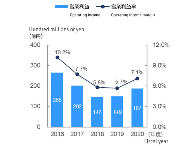 Operating income / Operating income margin (Hundred millions of yen) : 275(2015), 265(2016) 202(2017), 146(2018), 149(2019), 187(2020), 187(2020)