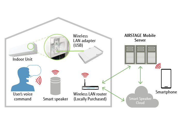 SYSTEM | AIRSTAGE Mobile app: Wireless LAN control for air