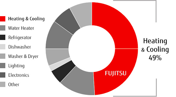 Fujitsu Heat Pump Efficiency Chart